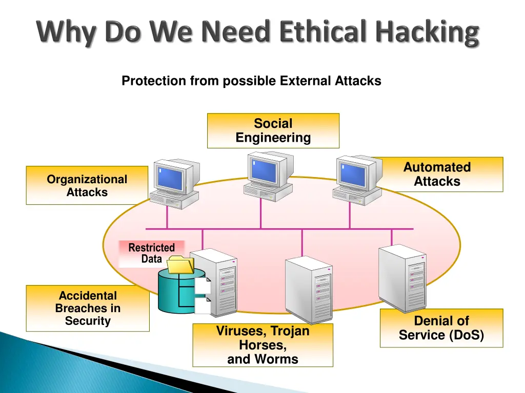 protection from possible external attacks