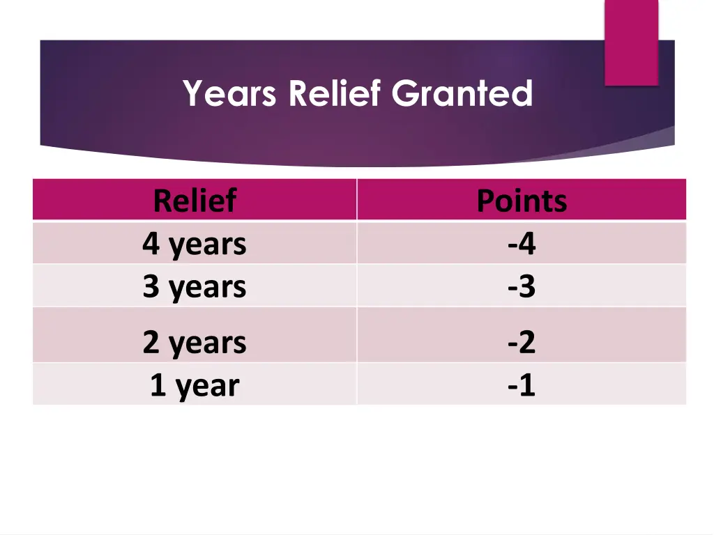 years relief granted