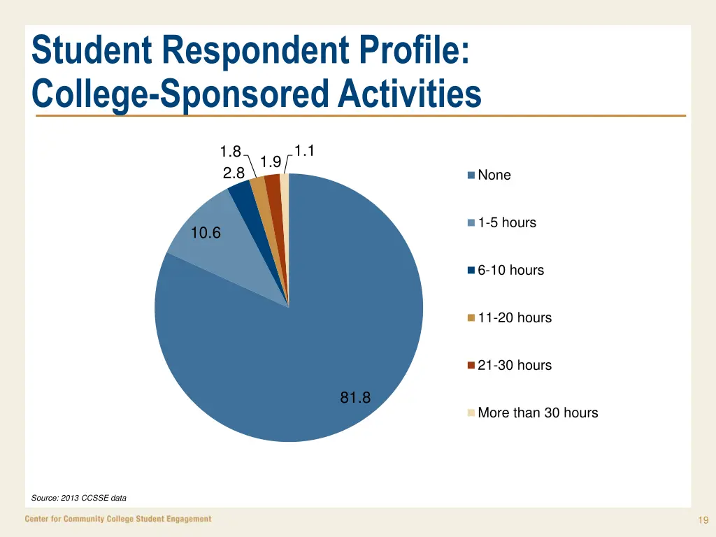 student respondent profile college sponsored