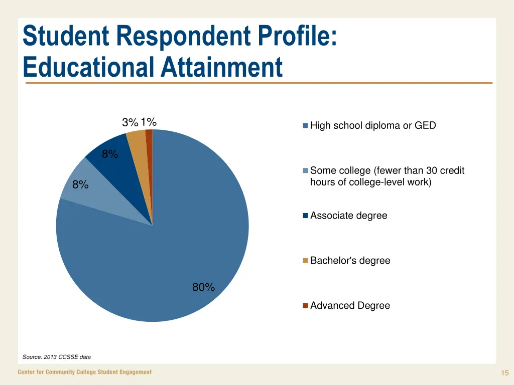 student respondent profile educational attainment