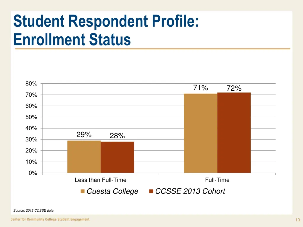 student respondent profile enrollment status