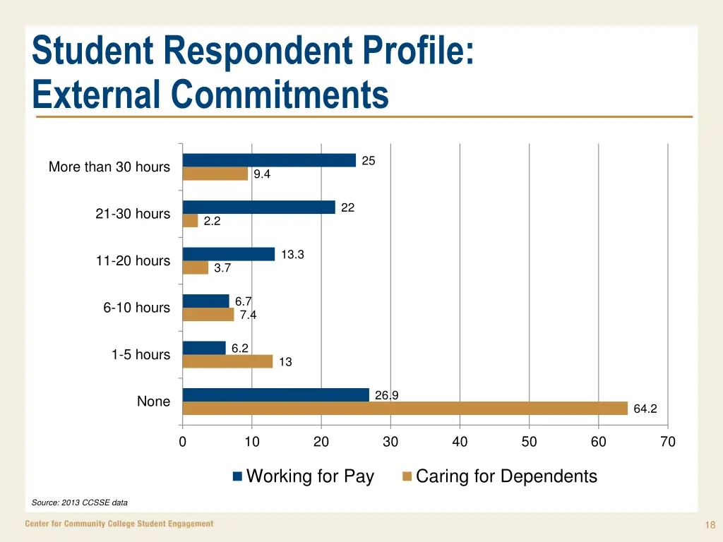 student respondent profile external commitments