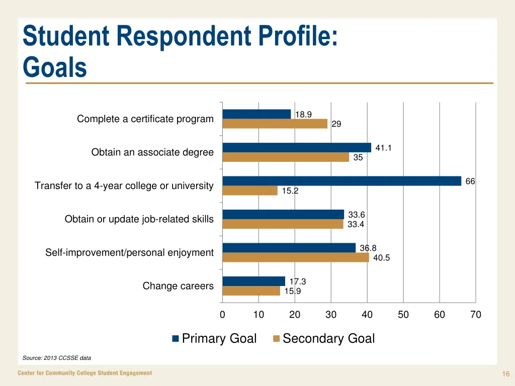 student respondent profile goals
