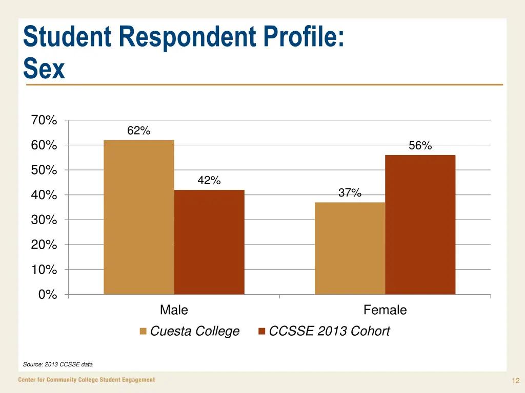 student respondent profile sex