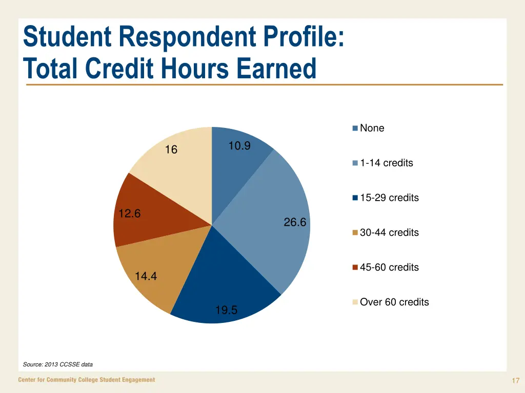 student respondent profile total credit hours