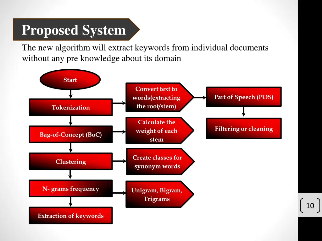 proposed system the new algorithm will extract
