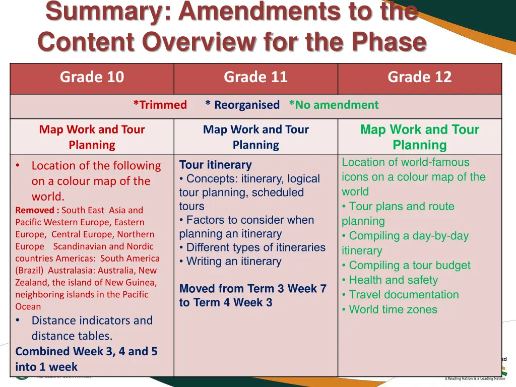 summary amendments to the content overview 1