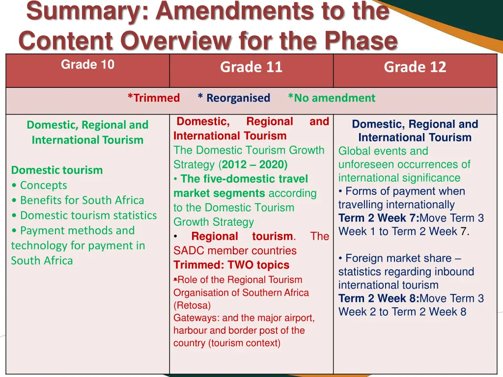 summary amendments to the content overview 4