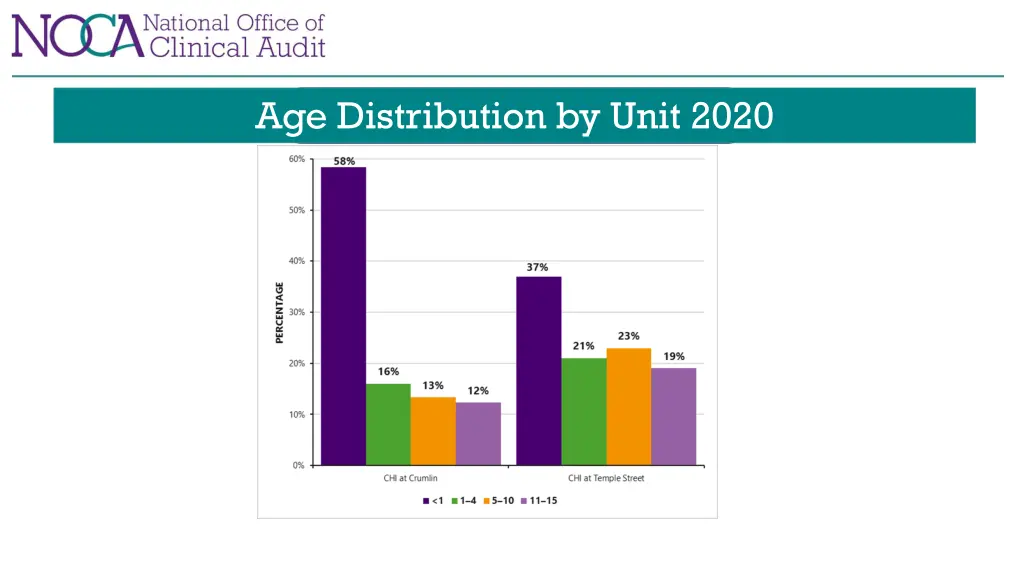 age distribution by unit 2020