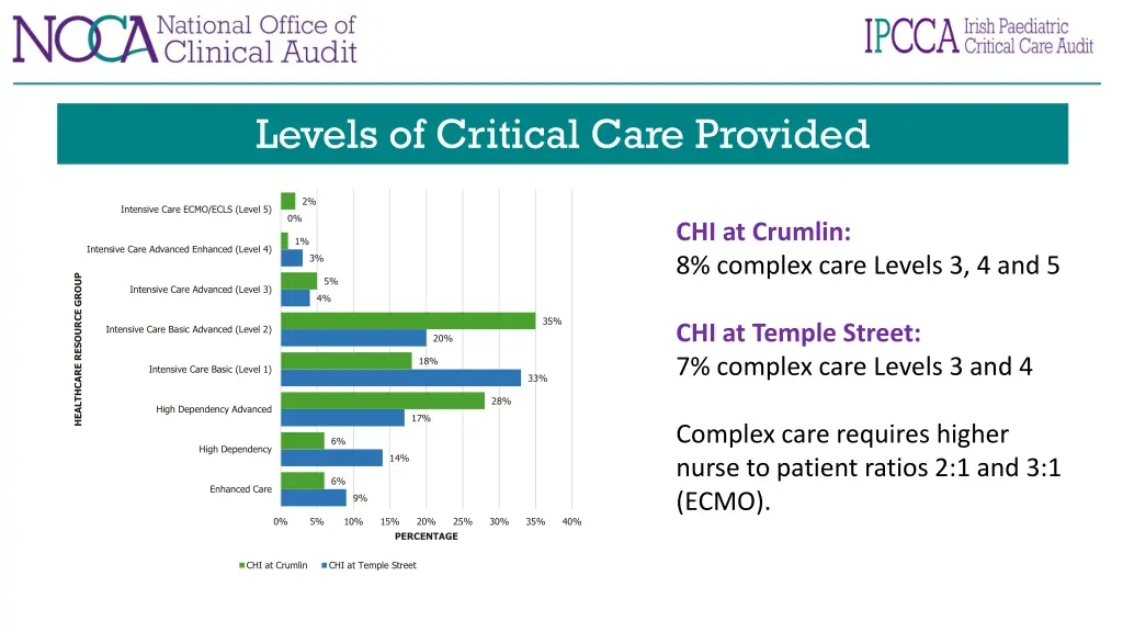 levels of critical care provided