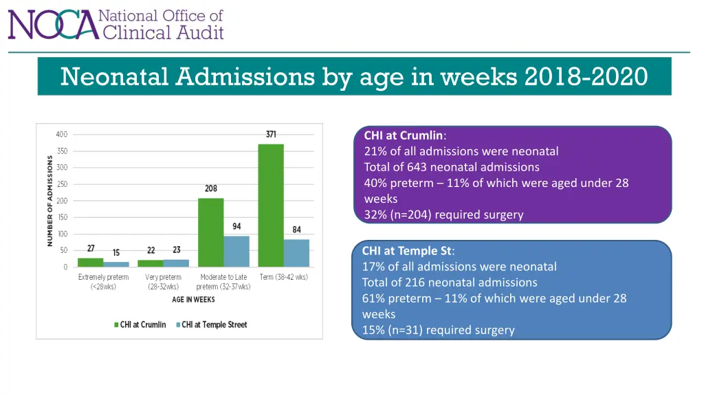 neonatal admissions by age in weeks 2018 2020