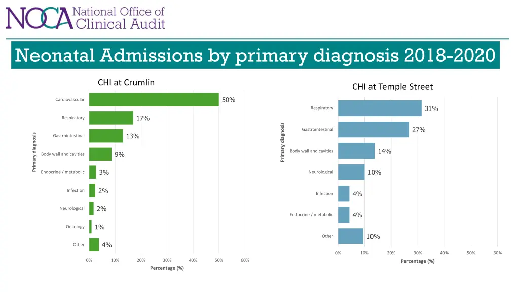neonatal admissions by primary diagnosis 2018 2020