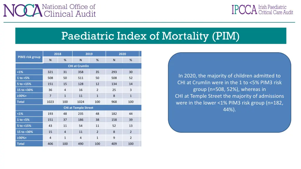 paediatric index of mortality pim