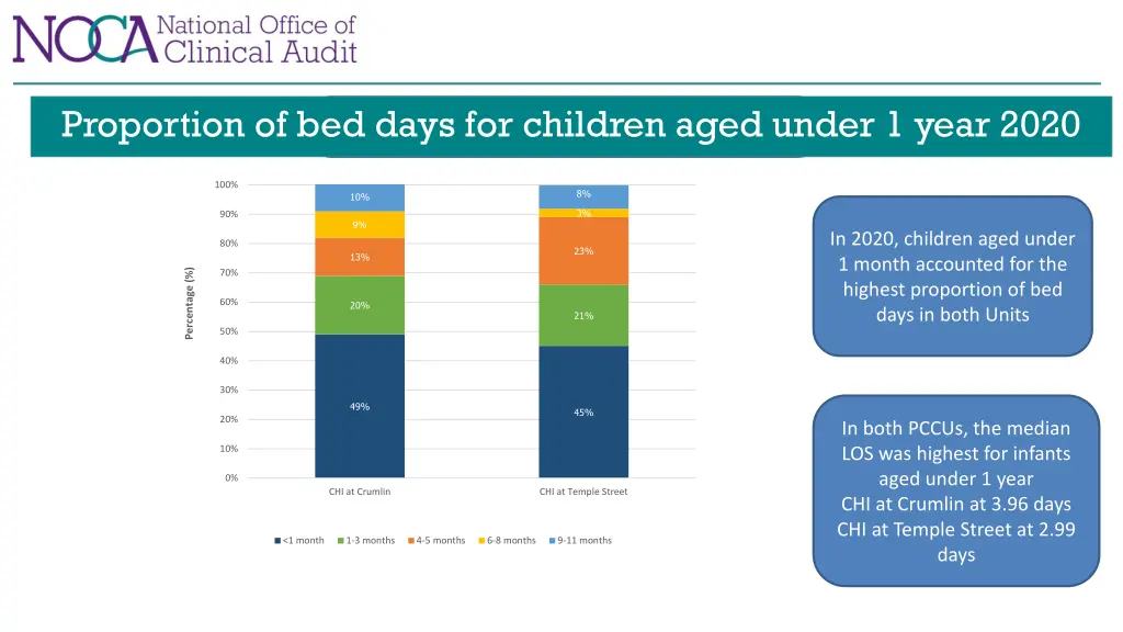 proportion of bed days for children aged under
