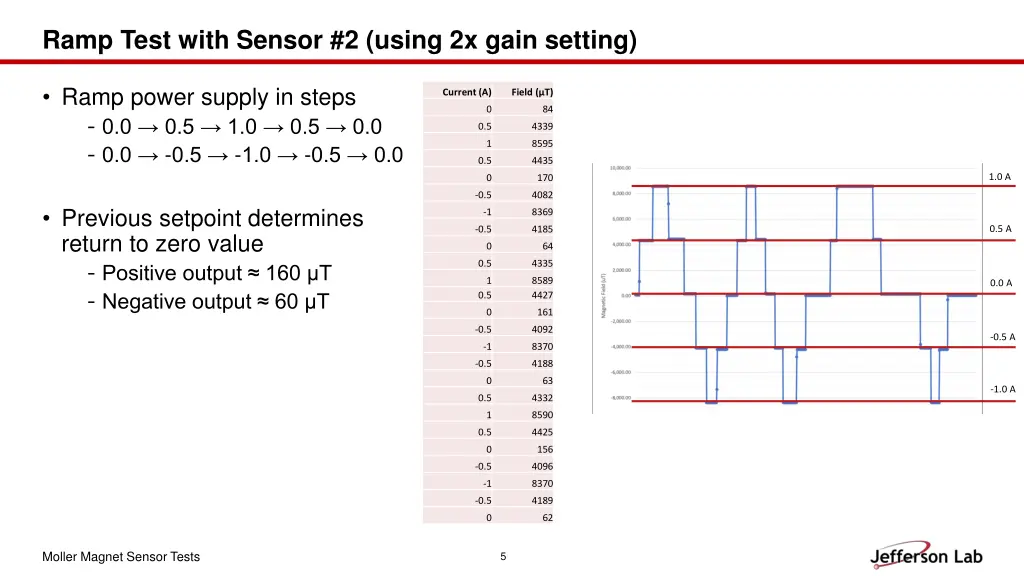 ramp test with sensor 2 using 2x gain setting