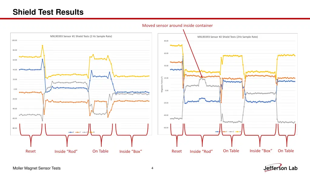 shield test results