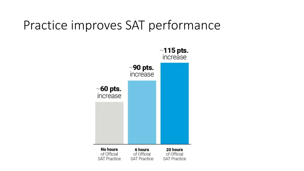 practice improves sat performance
