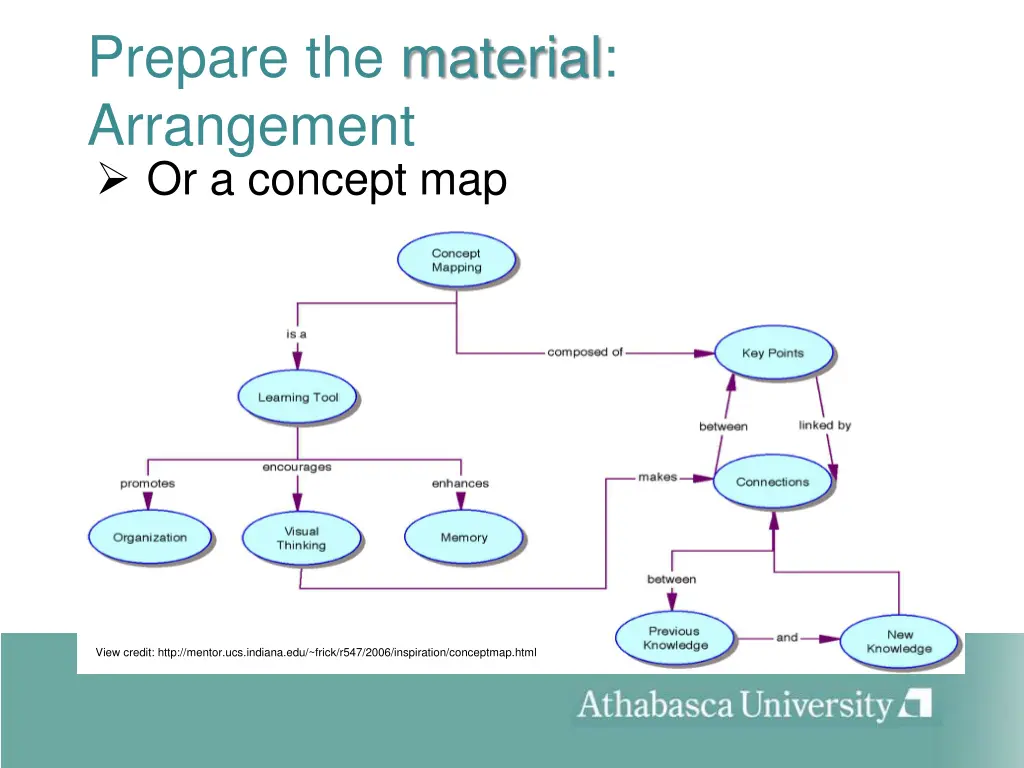 prepare the material arrangement or a concept map