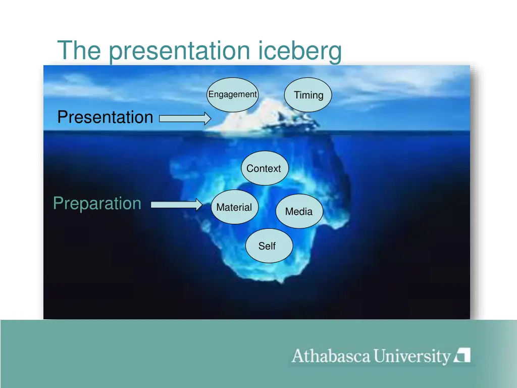 the presentation iceberg