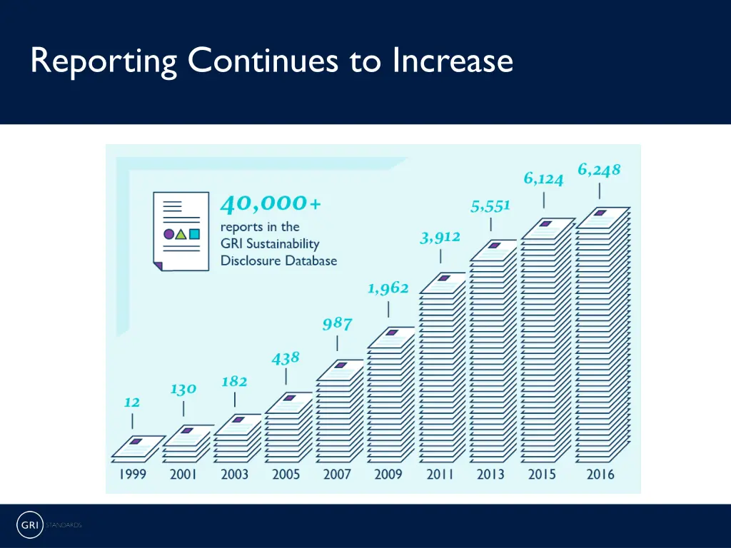 reporting continues to increase