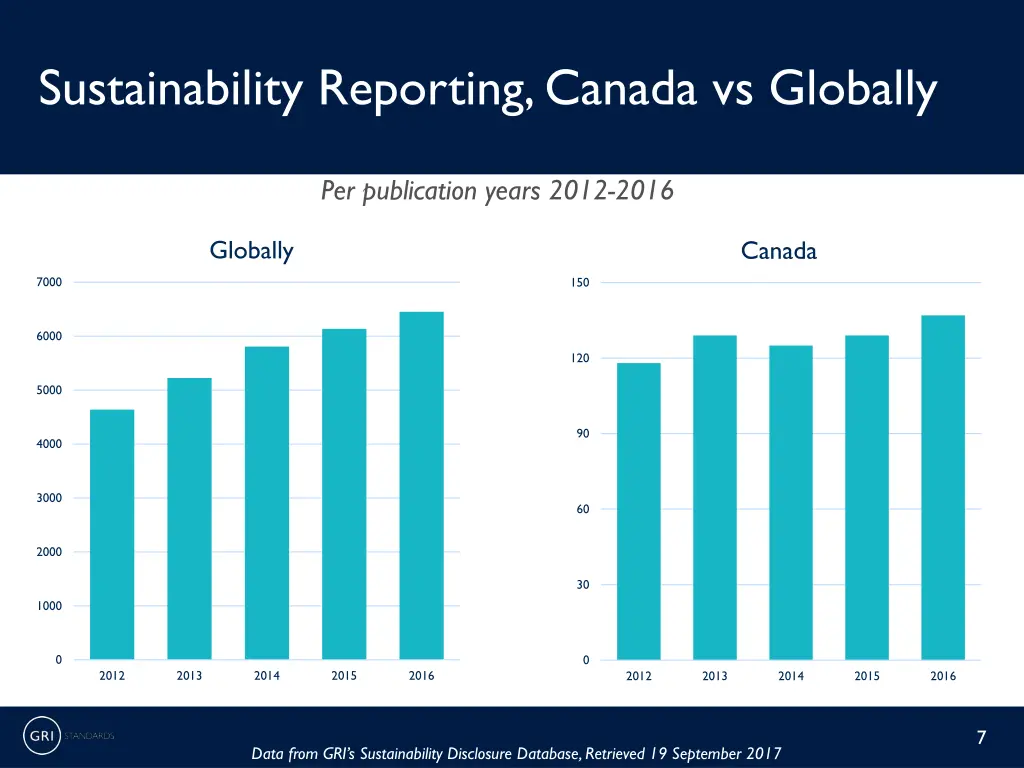 sustainability reporting canada vs globally