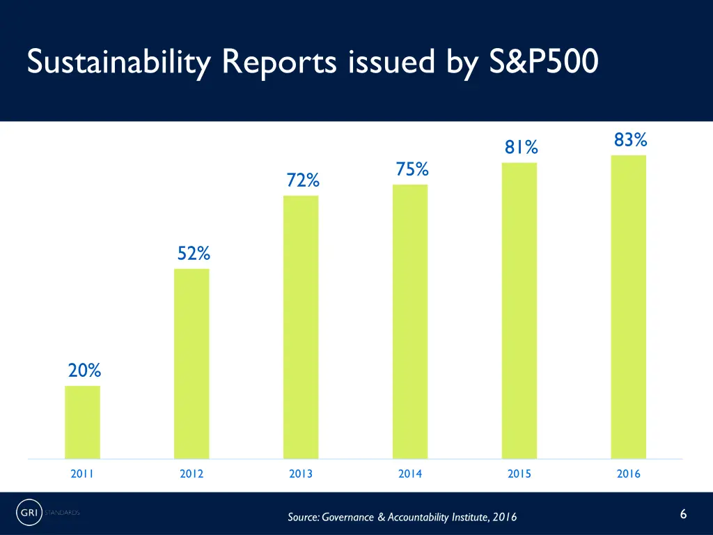 sustainability reports issued by s p500