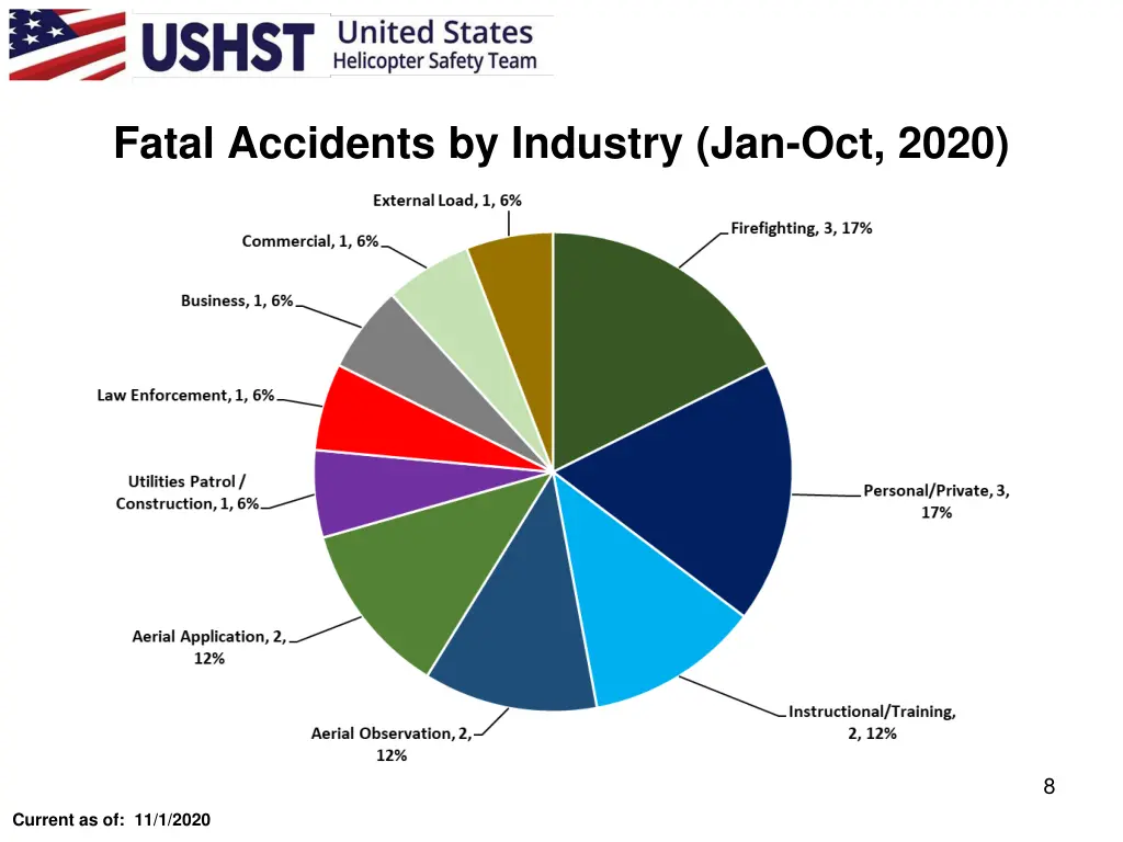 fatal accidents by industry jan oct 2020