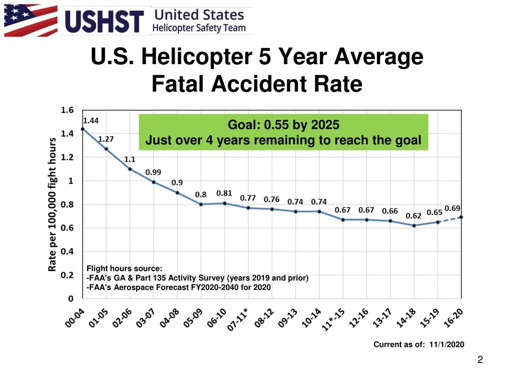 u s helicopter 5 year average fatal accident rate