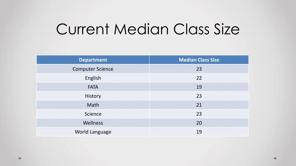 current median class size