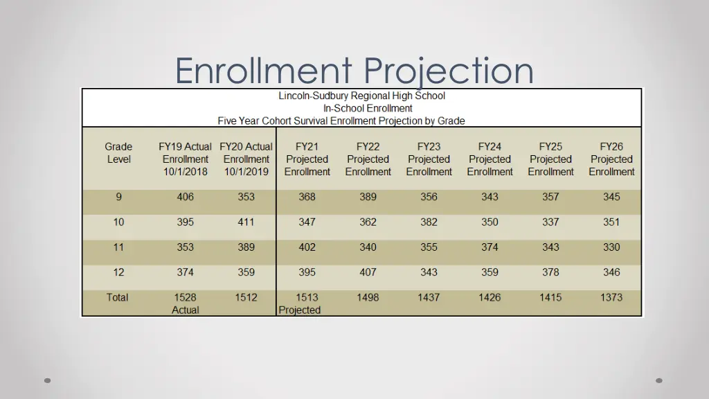 enrollment projection