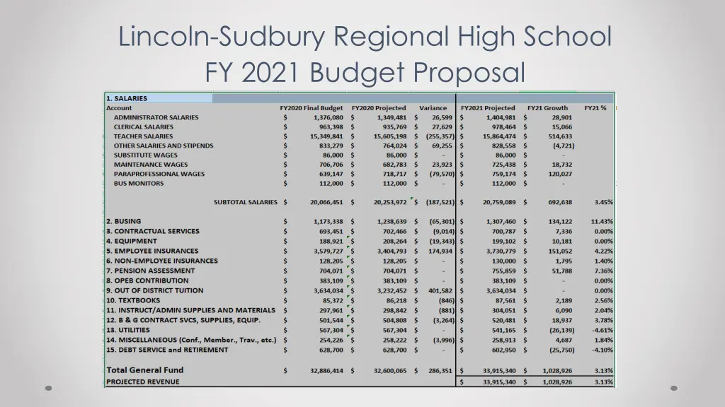 lincoln sudbury regional high school fy 2021