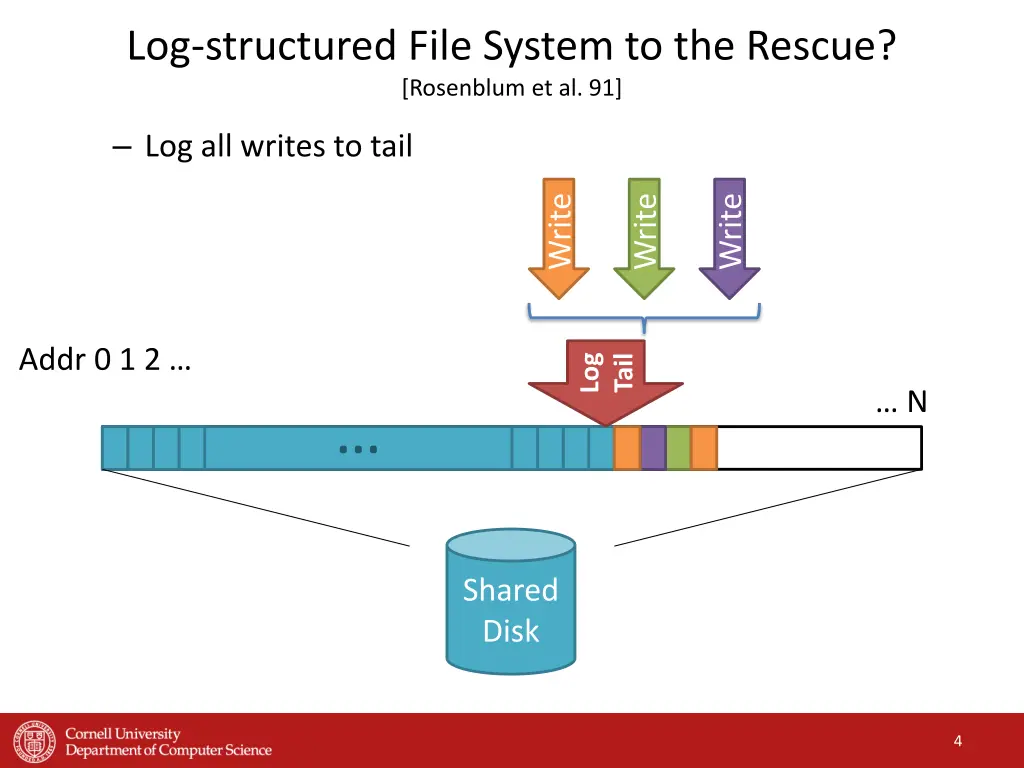 log structured file system to the rescue