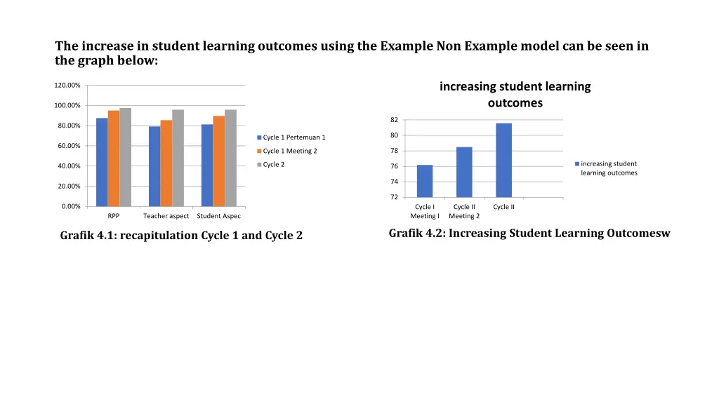 the increase in student learning outcomes using