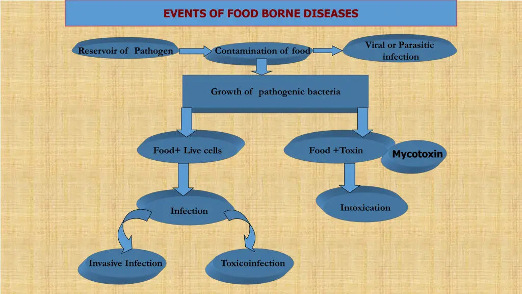 events of food borne diseases