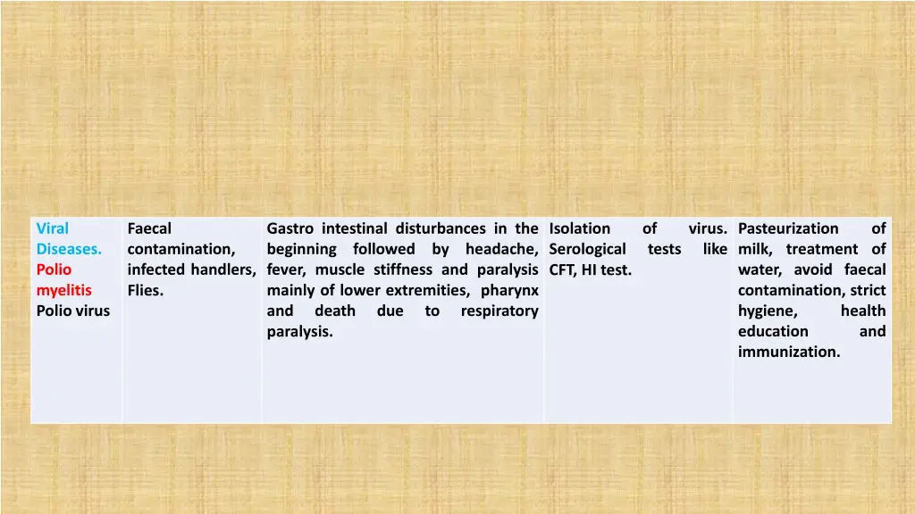 viral diseases polio myelitis polio virus