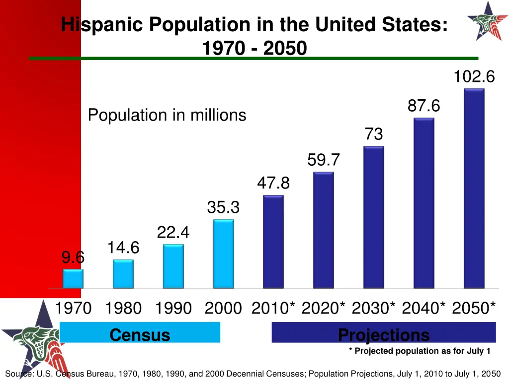hispanic population in the united states 1970 2050
