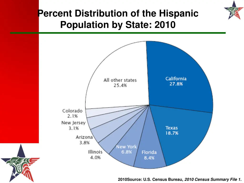 percent distribution of the hispanic population