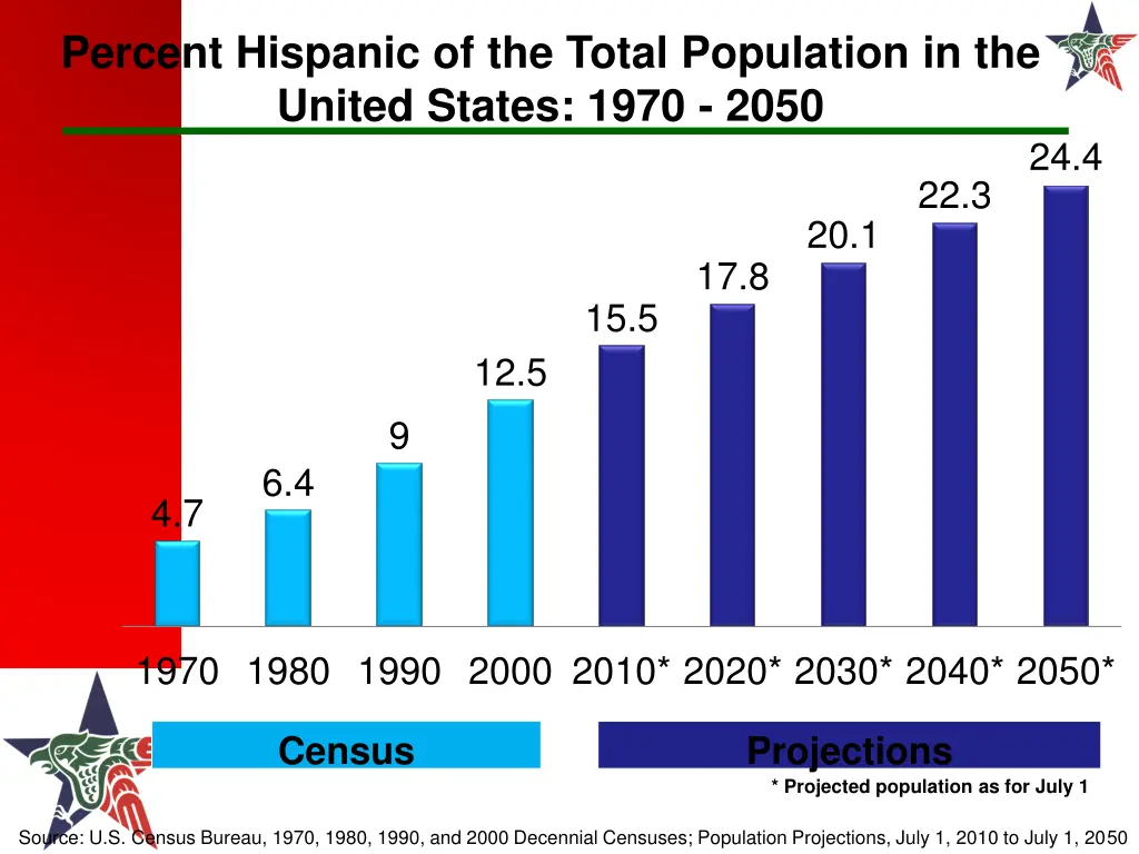 percent hispanic of the total population