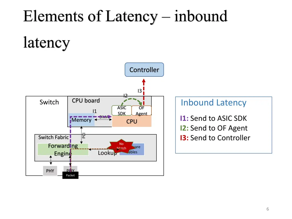 elements of latency inbound latency