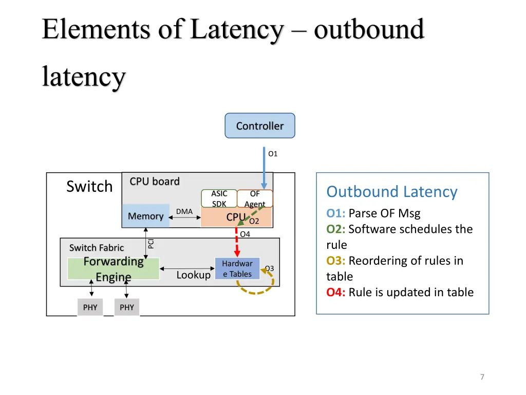 elements of latency outbound latency