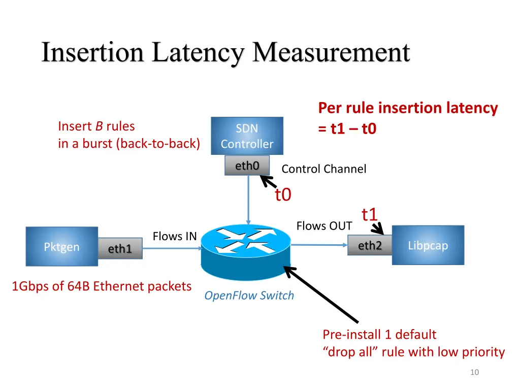insertion latency measurement