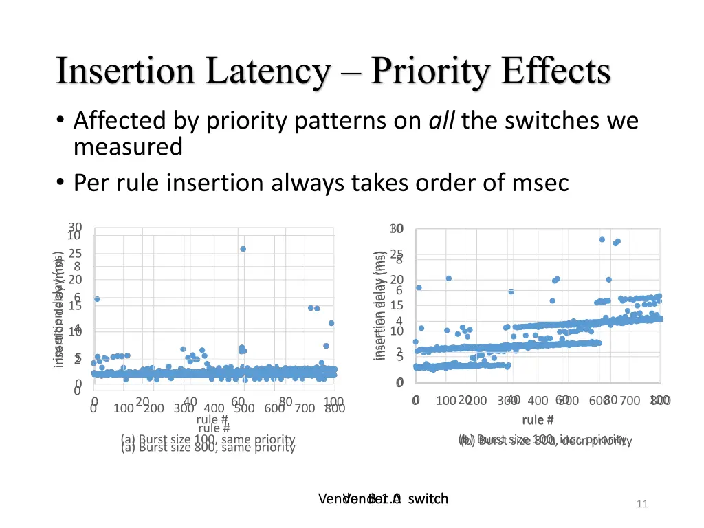 insertion latency priority effects affected
