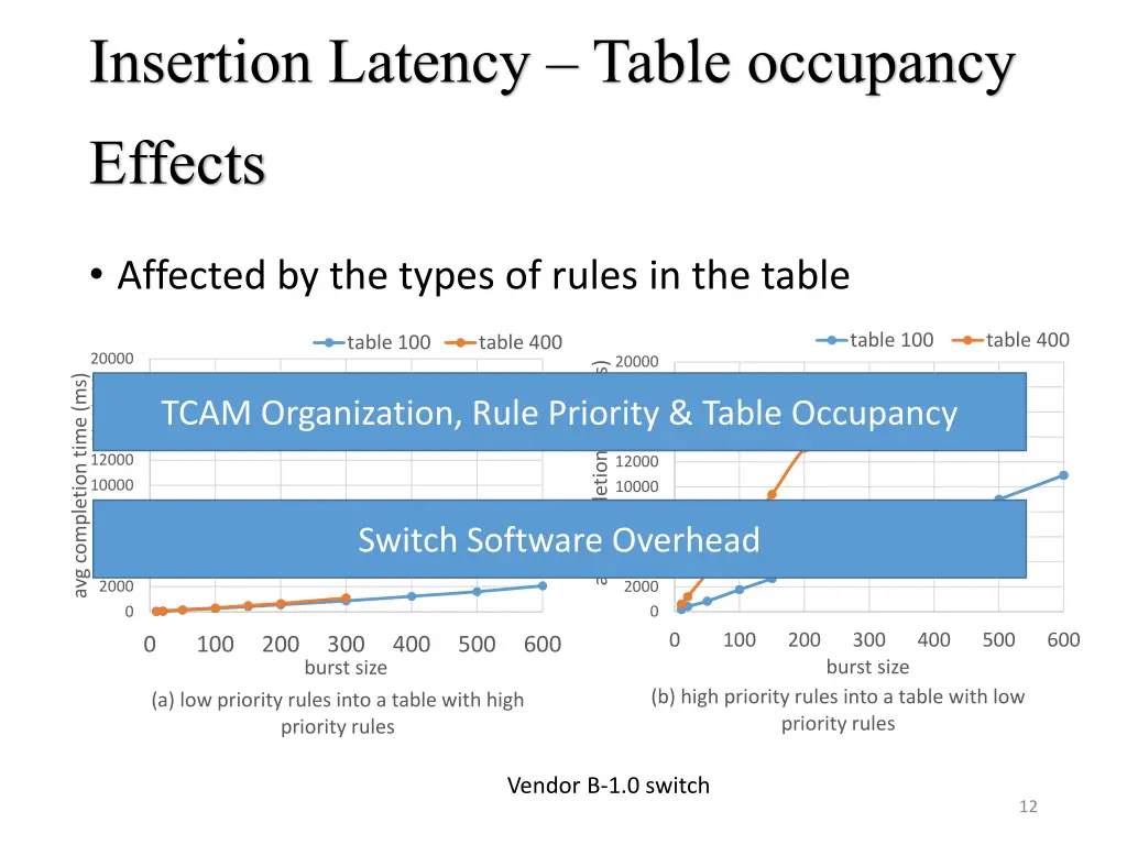 insertion latency table occupancy effects