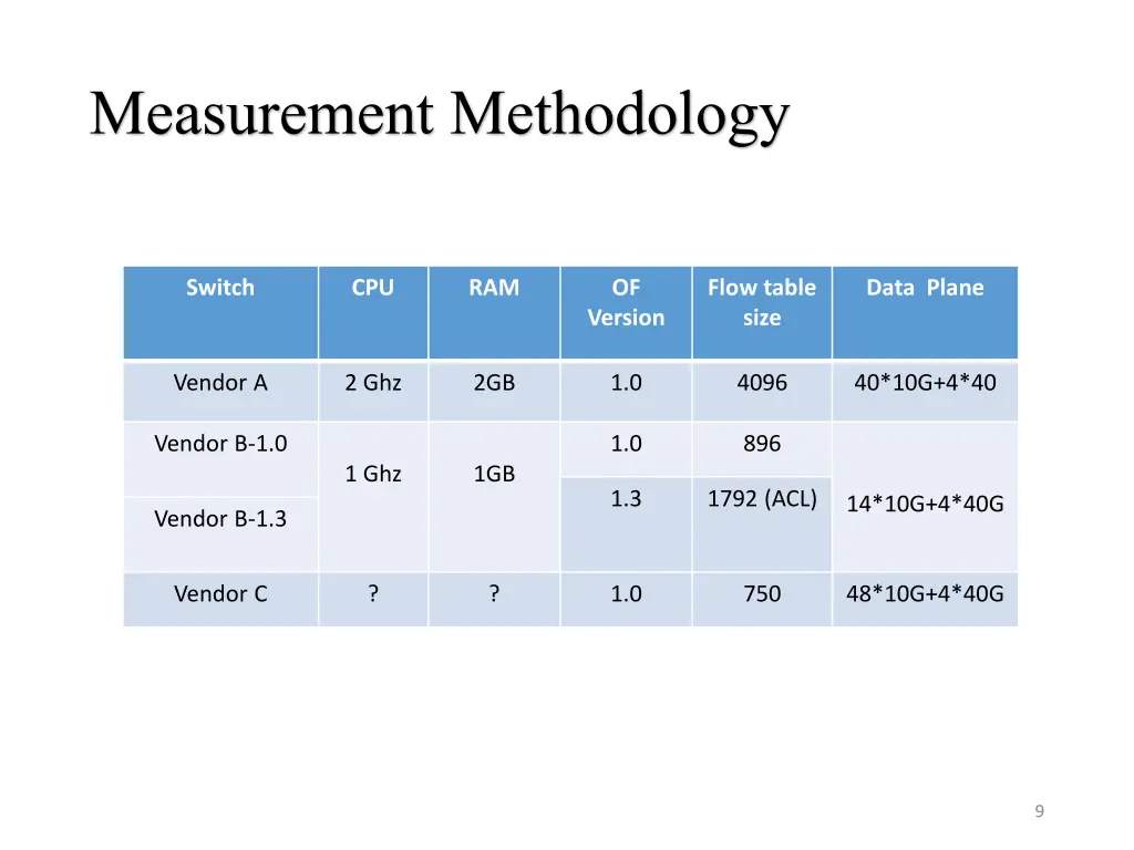 measurement methodology