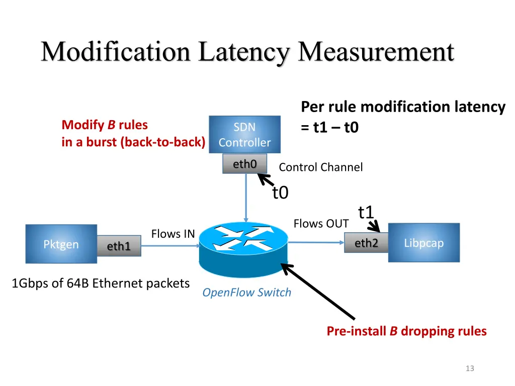 modification latency measurement