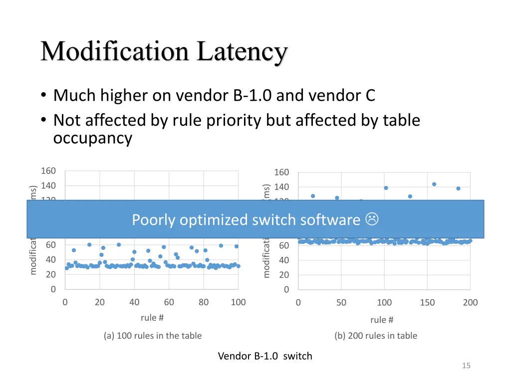 modification latency much higher on vendor