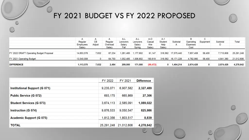 fy 2021 budget vs fy 2022 proposed