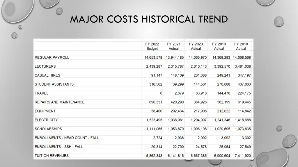 major costs historical trend
