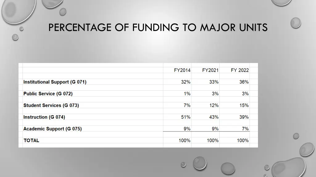 percentage of funding to major units