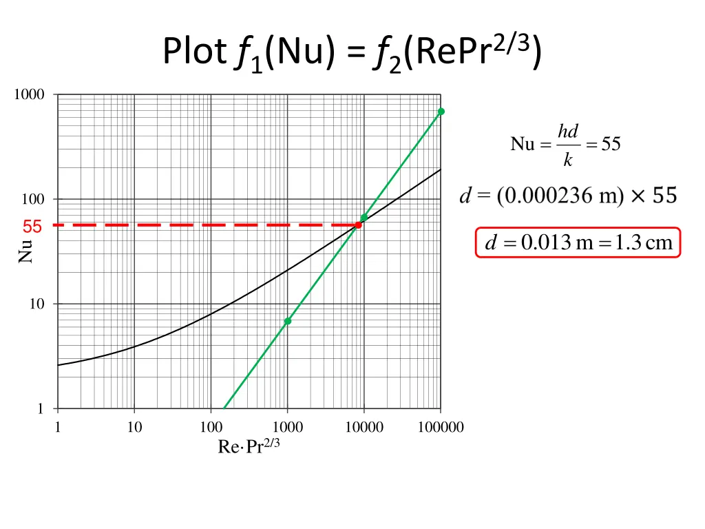 plot f 1 nu f 2 repr 2 3 1